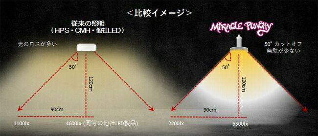 植物育成LEDライト MiraclePunchy ミラクルパンチー